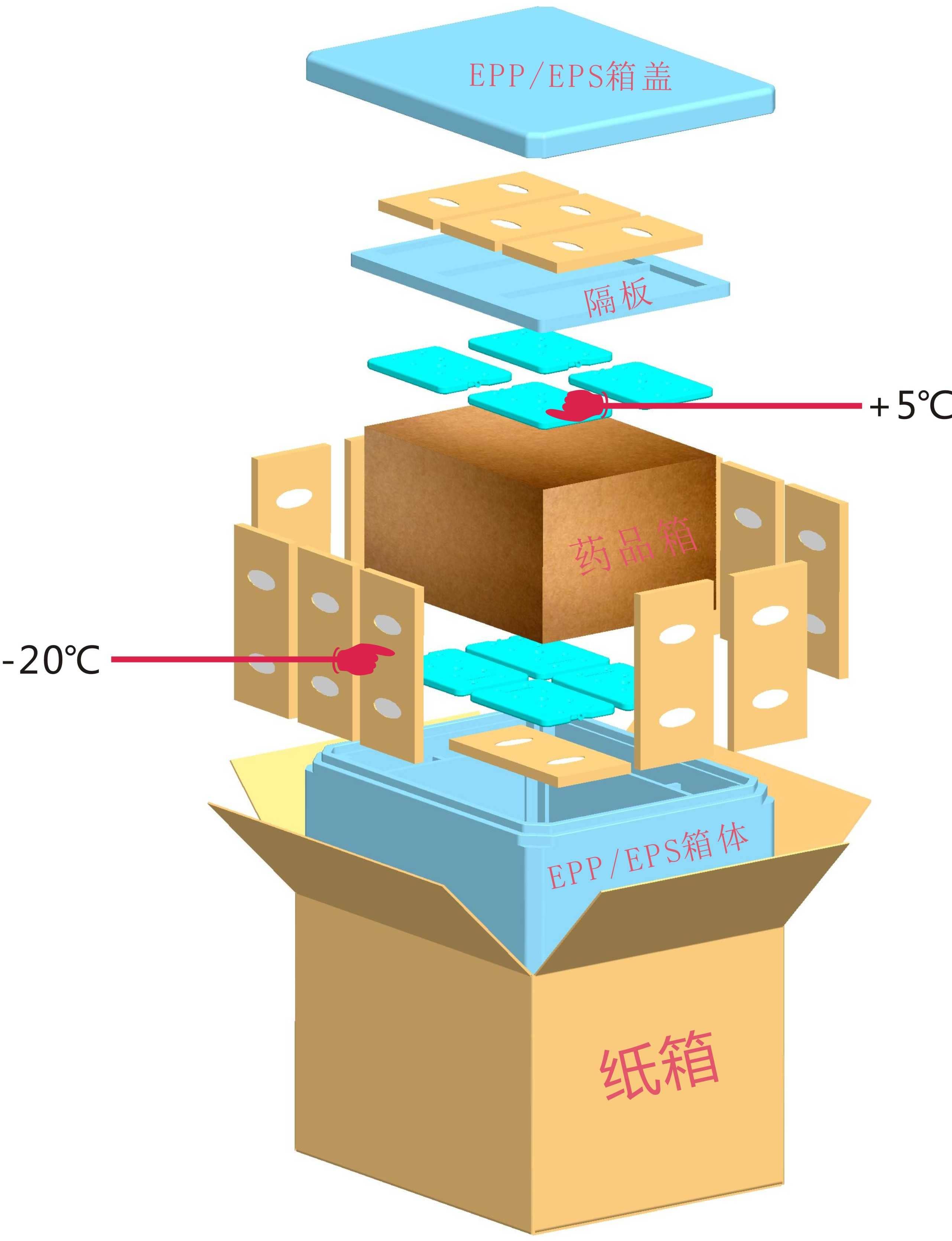 2-8度冷藏運輸方案